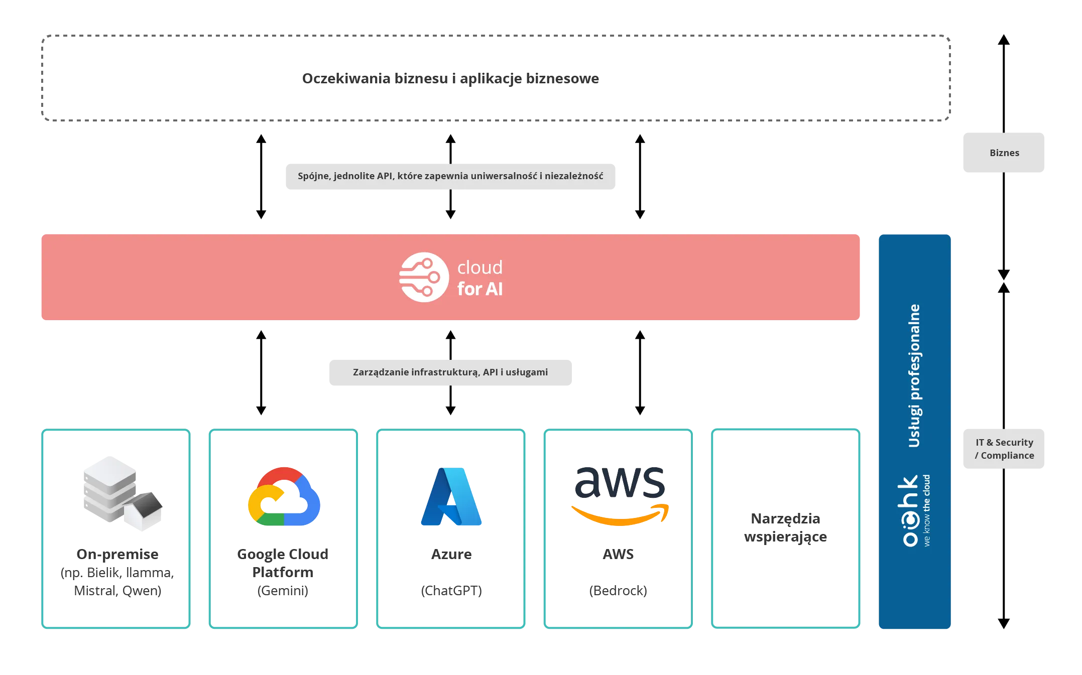 Cloud for AI