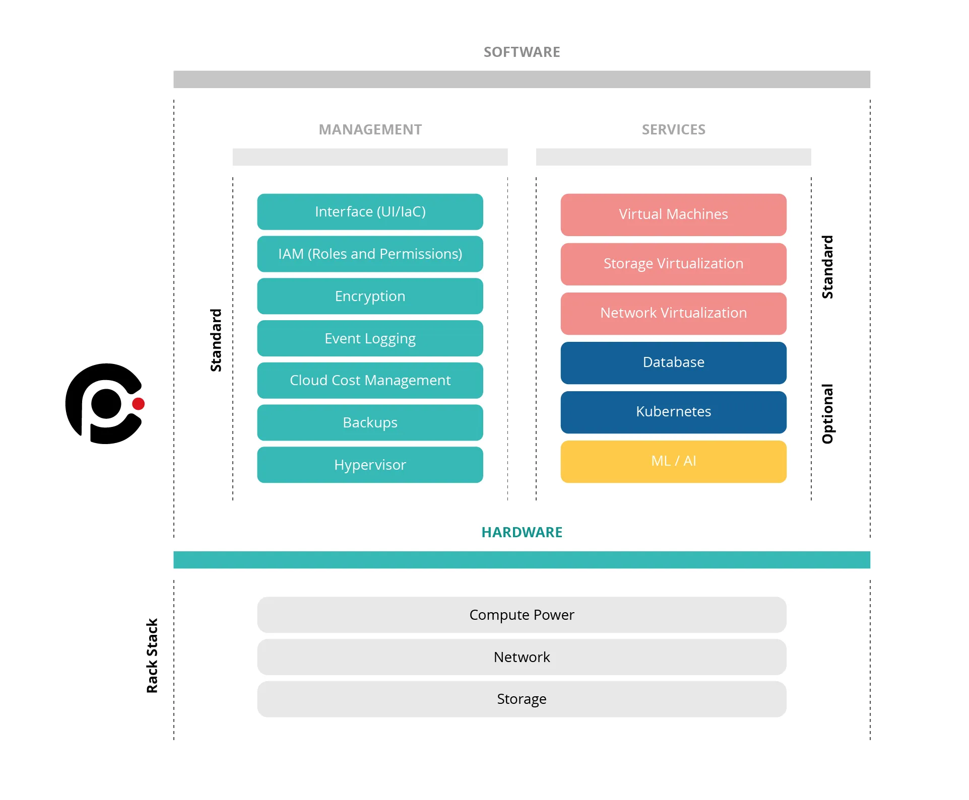 OChK Stack diagram
