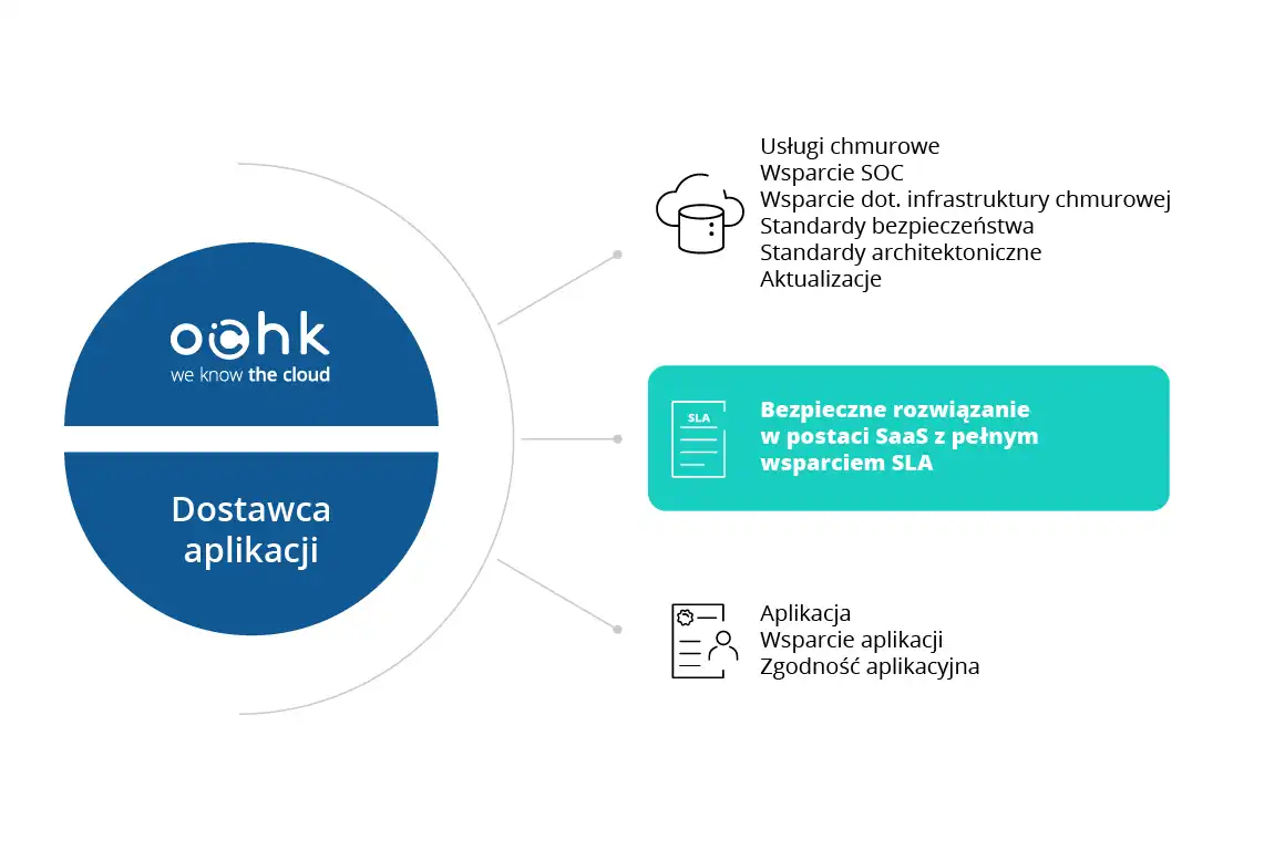 Platforma multiaplikacyjna OChK