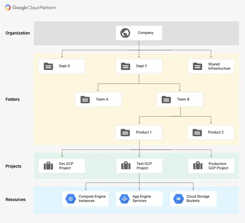 Google Cloud Folders hierarchy