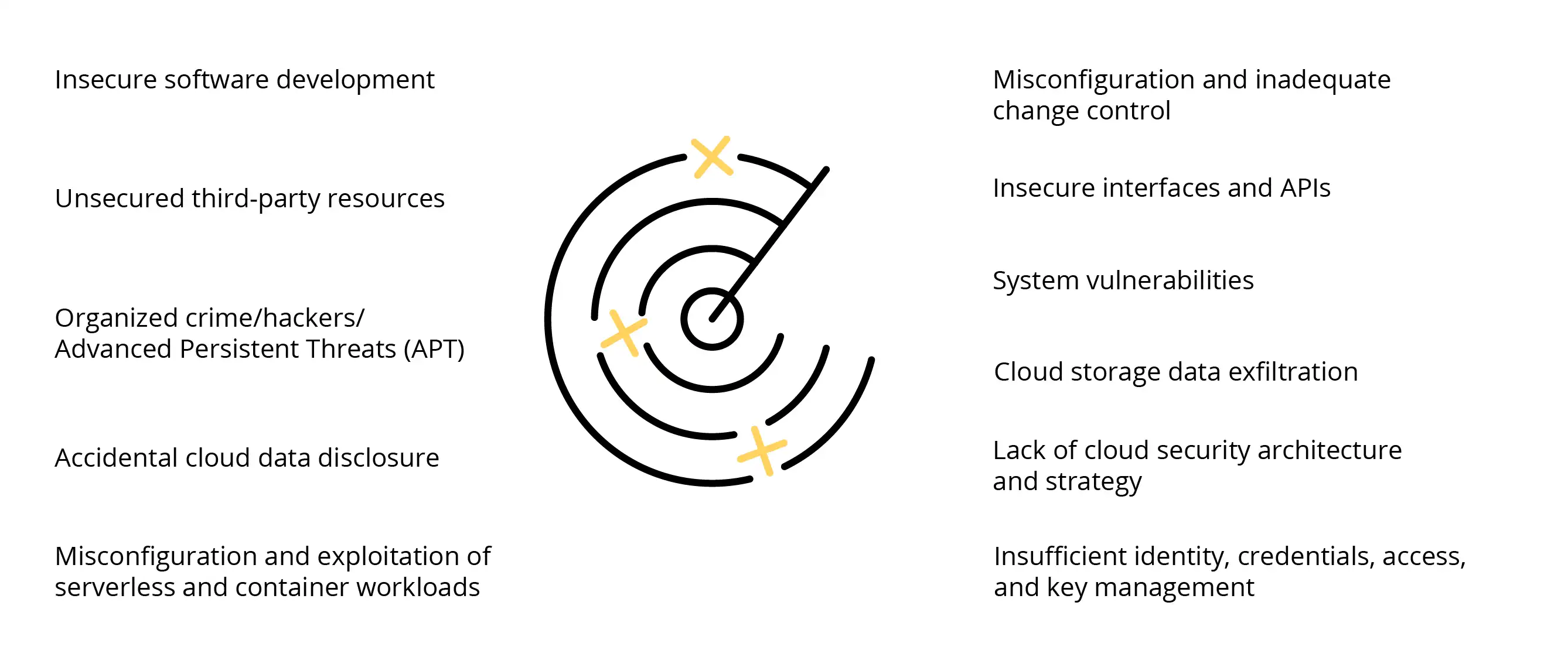 The most common types of threats to processes implemented using cloud services