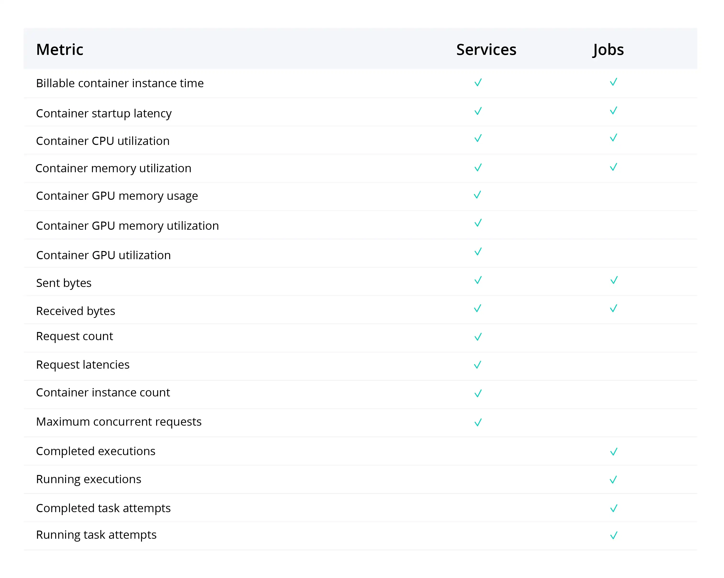 Key Cloud Run metrics