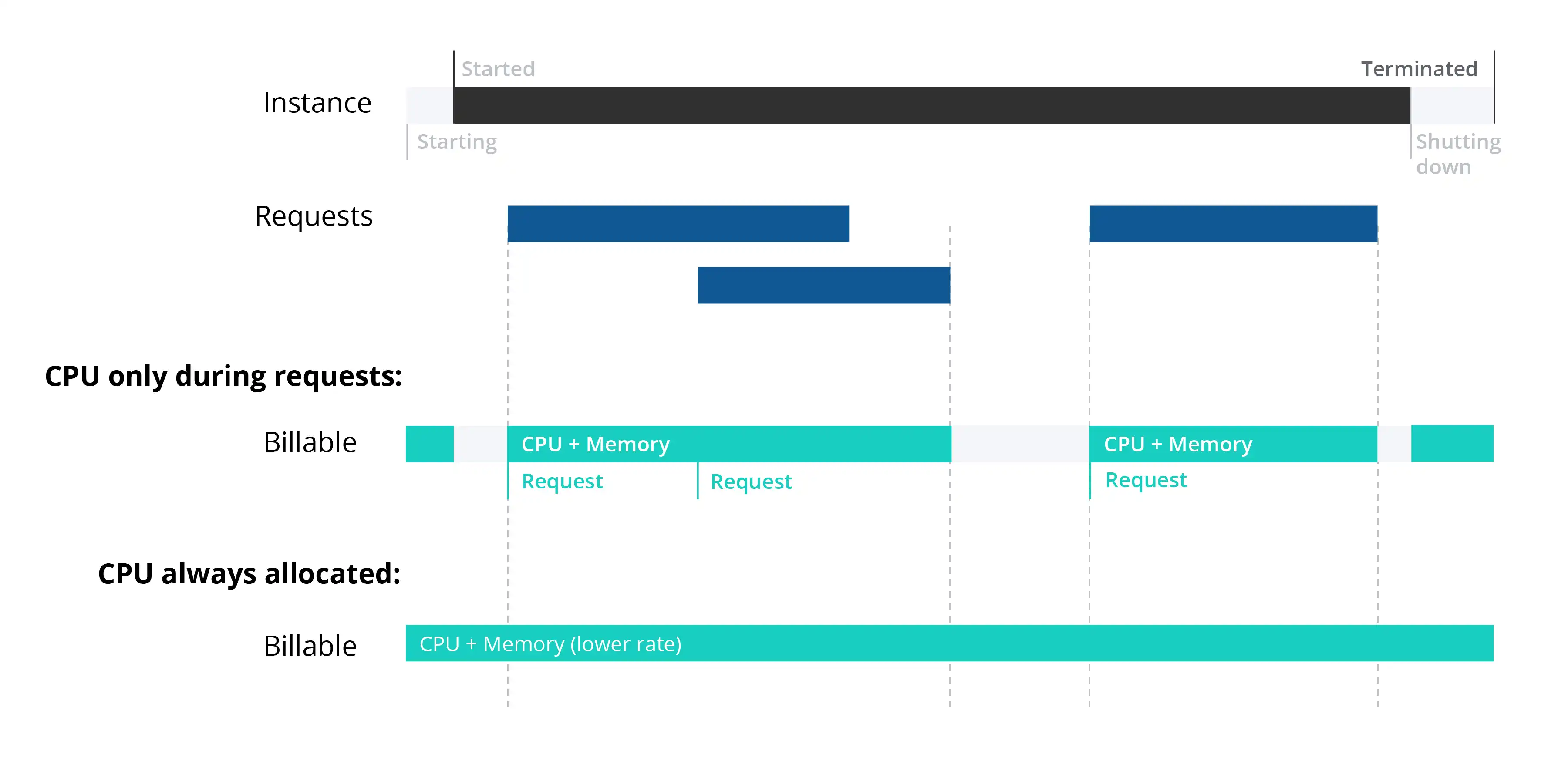 Billing model for Cloud Run