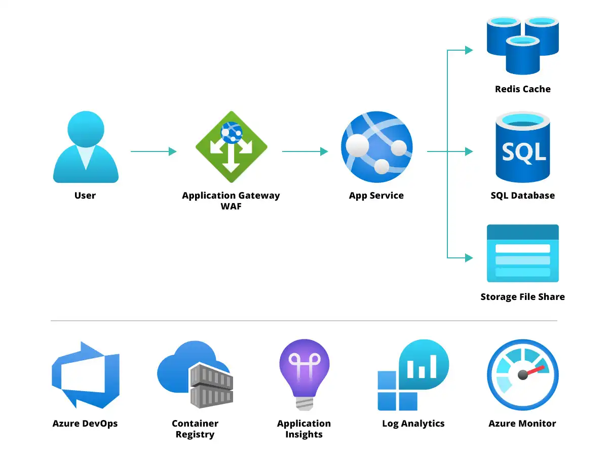 The illustration of HLD architecture for the PaaS infrastructure