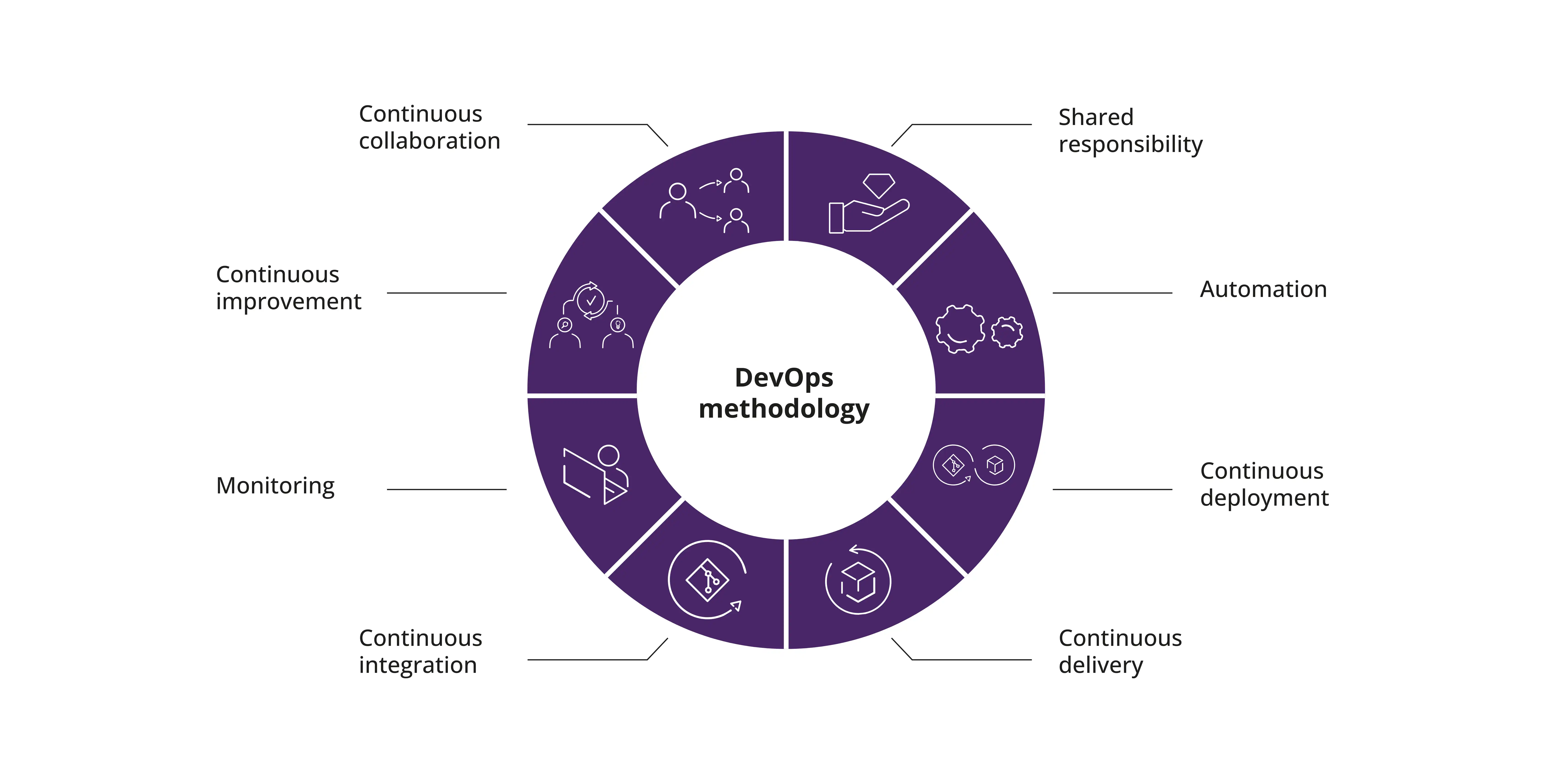 DevOps methodology principles