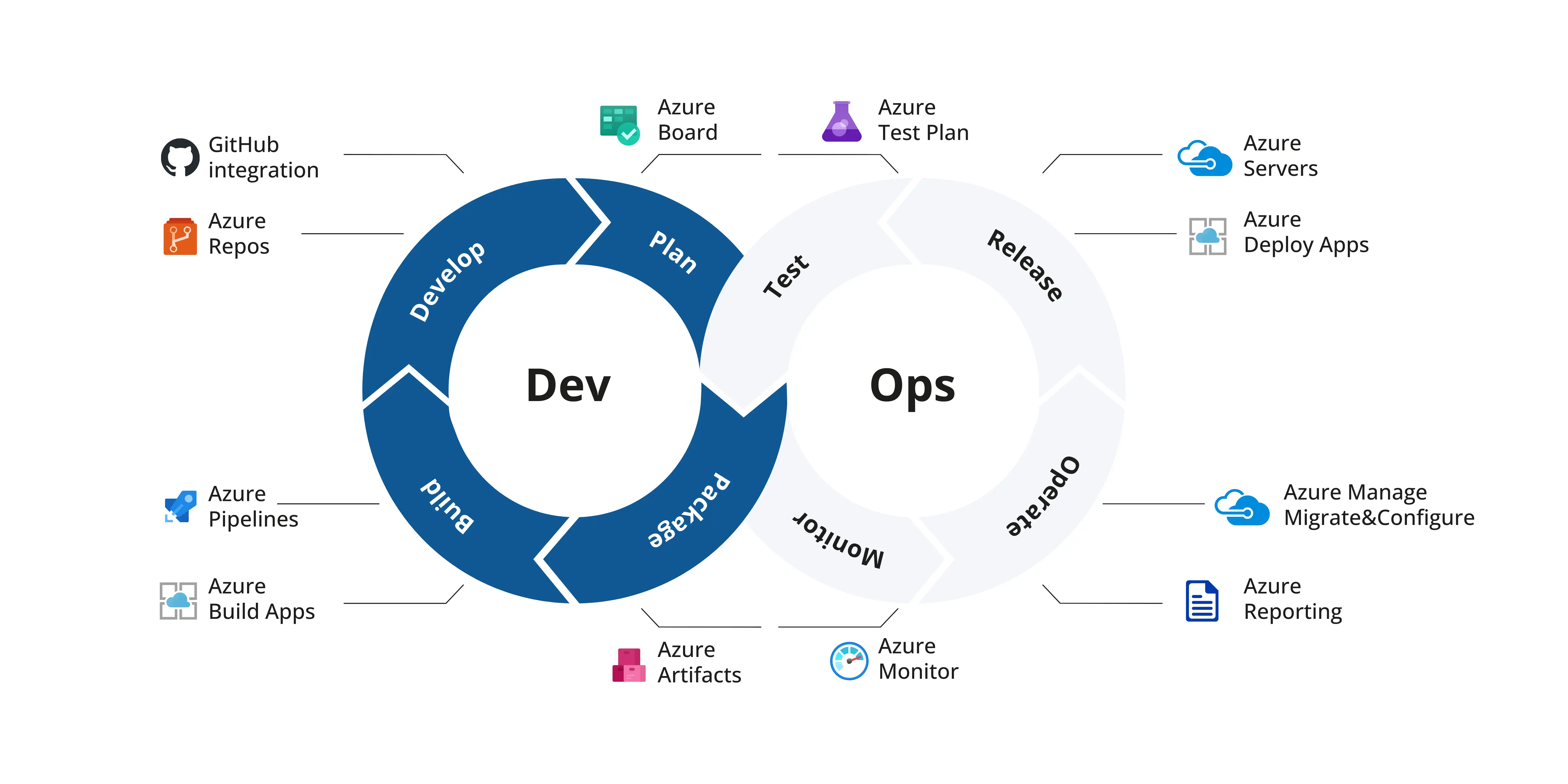 The DevOps process is divided into two stages: Development (Dev) and Operations (Ops). Each of them consists of four segments with corresponding tools available on the Microsoft Azure and Azure DevOps platforms.