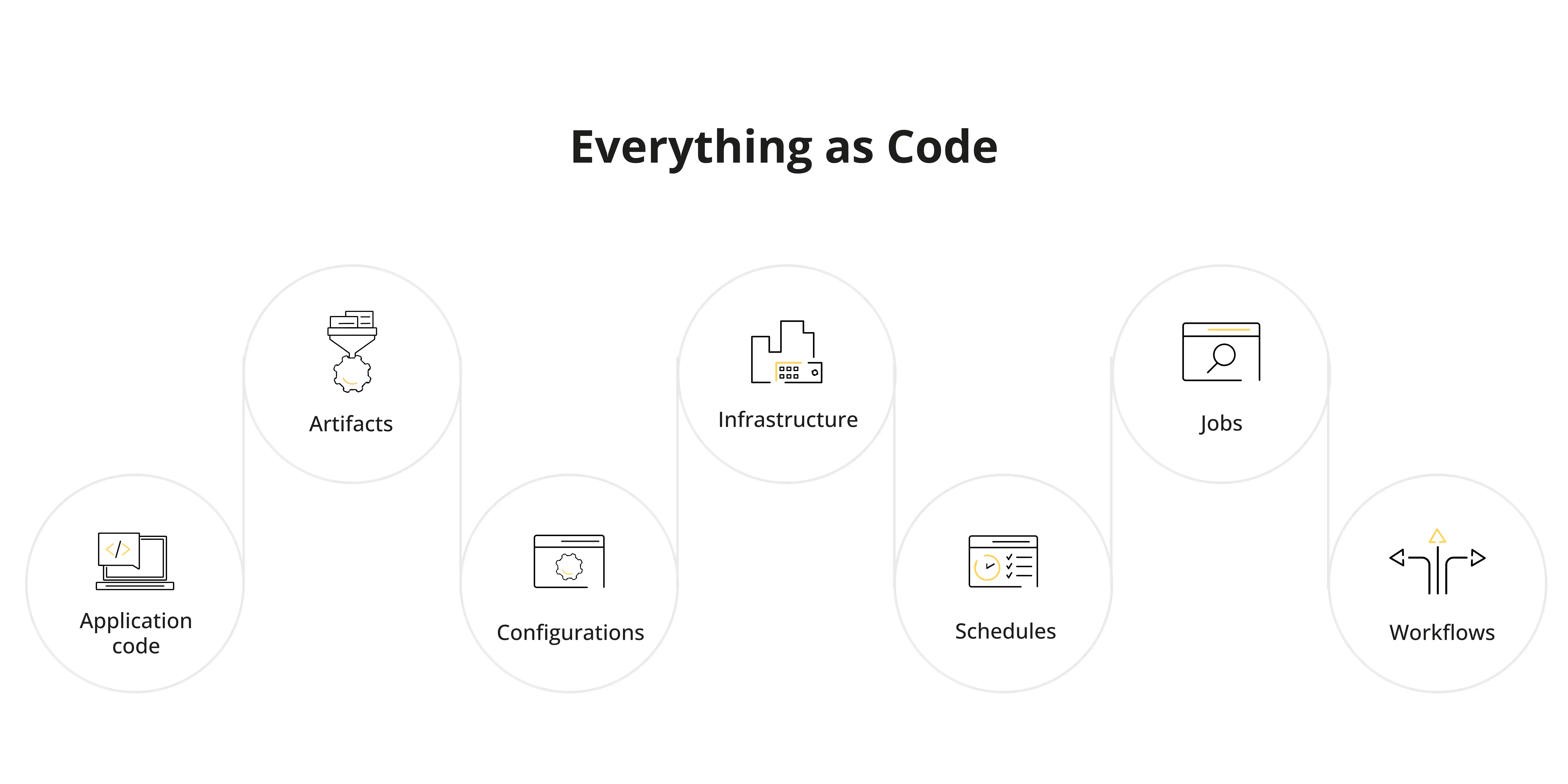 The Everything as Code (EaC) approach involves managing and defining all infrastructure elements, configurations, applications and processes with code. This allows you to automate, version and control changes to every aspect of your project, to achieve higher consistency, predictability and reproducibility of environments.