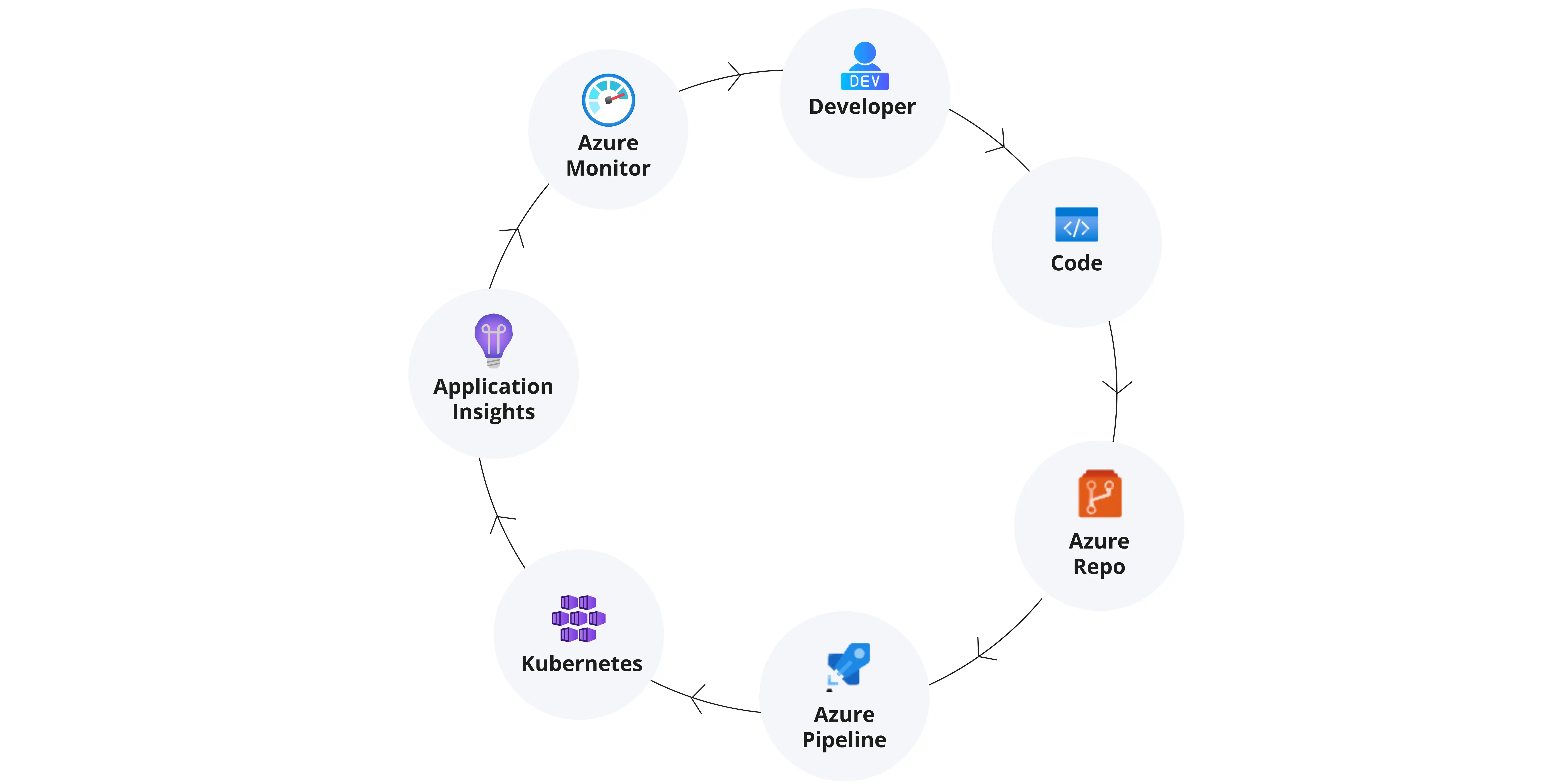 Example of a process managed in Azure DevOps using Microsoft Azure services