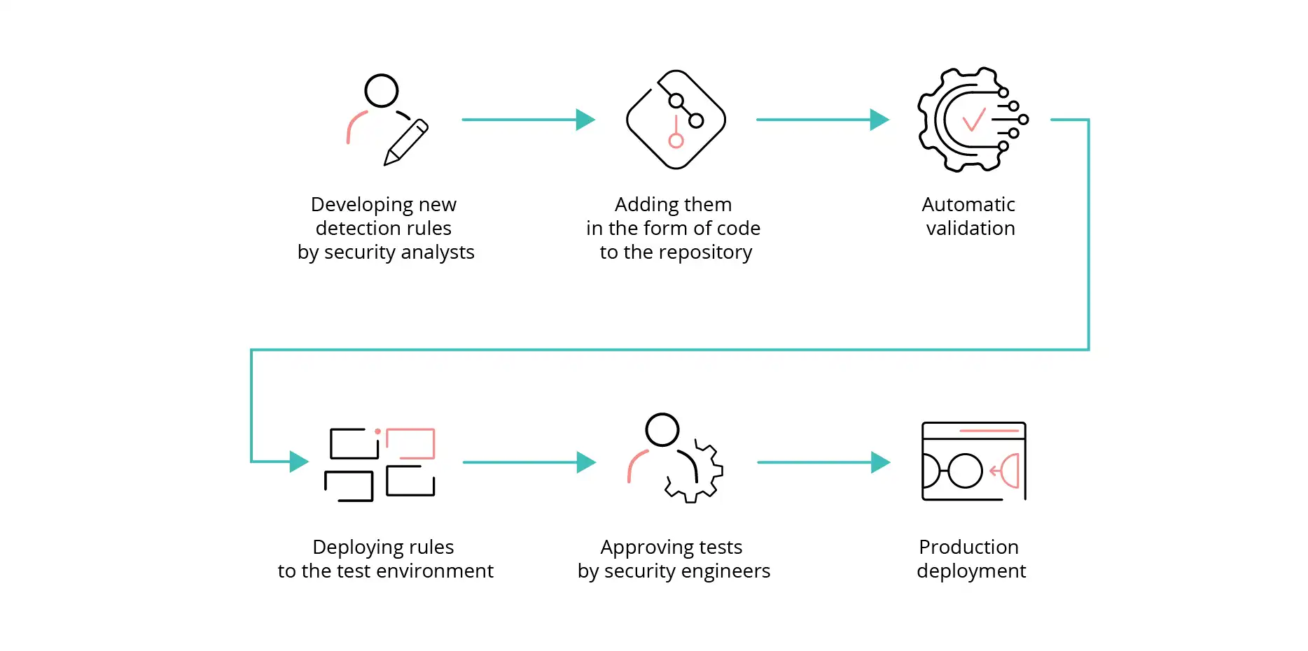 The example CI/CD workflow for implementing detection rules in SIEM