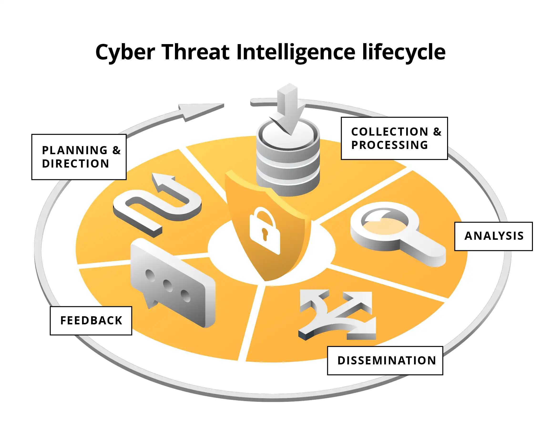 Lifecycle CTI