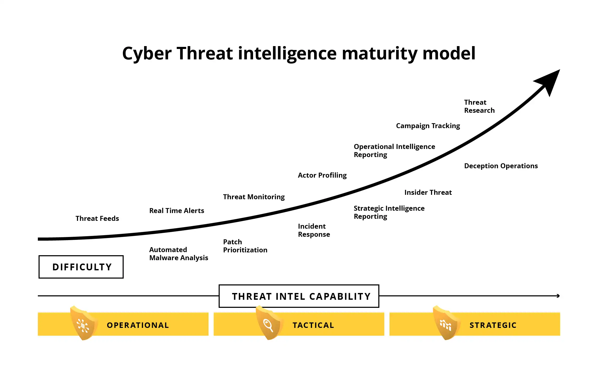 CTI maturity model