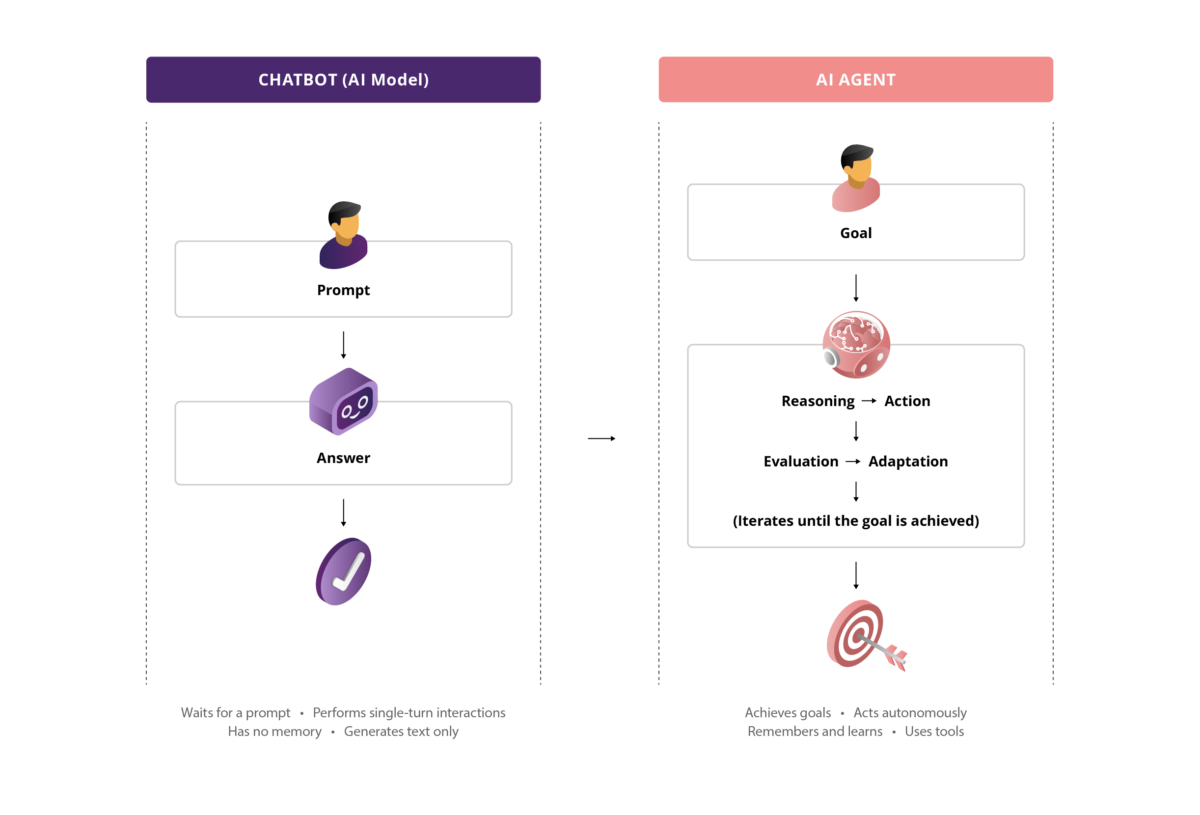 Difference between an AI model and an AI agent