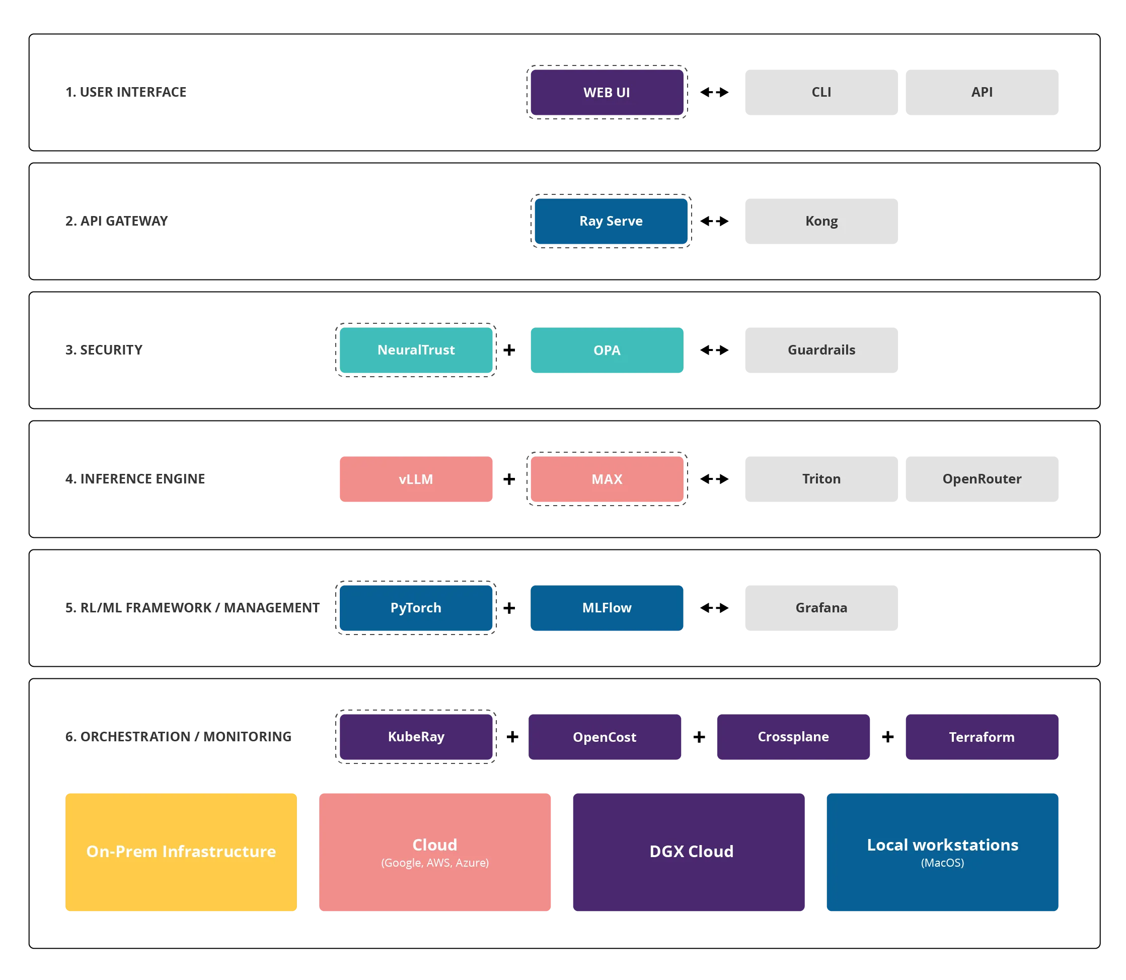 Architektura Cloud for AI