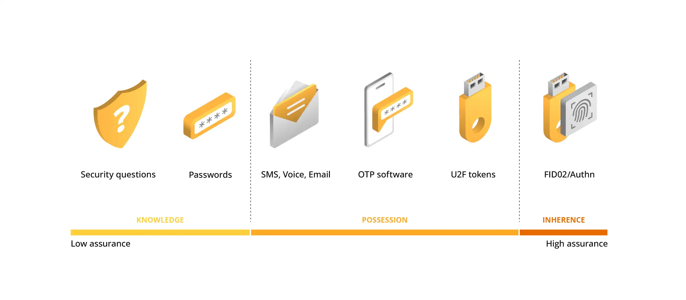 MFA methods breakdown by security level