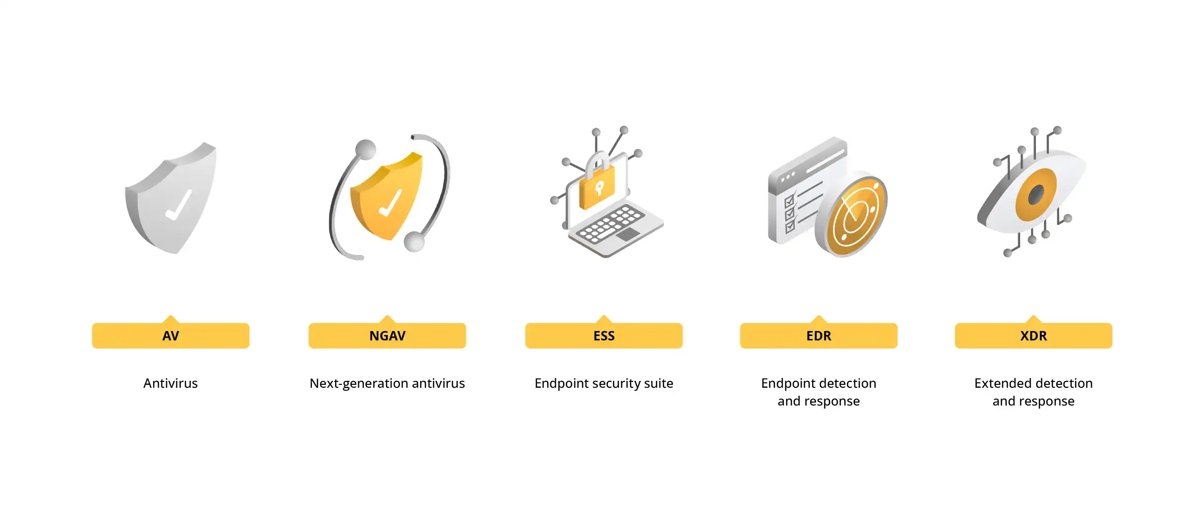 Evolution of security from Antivirus through EDR to XDR