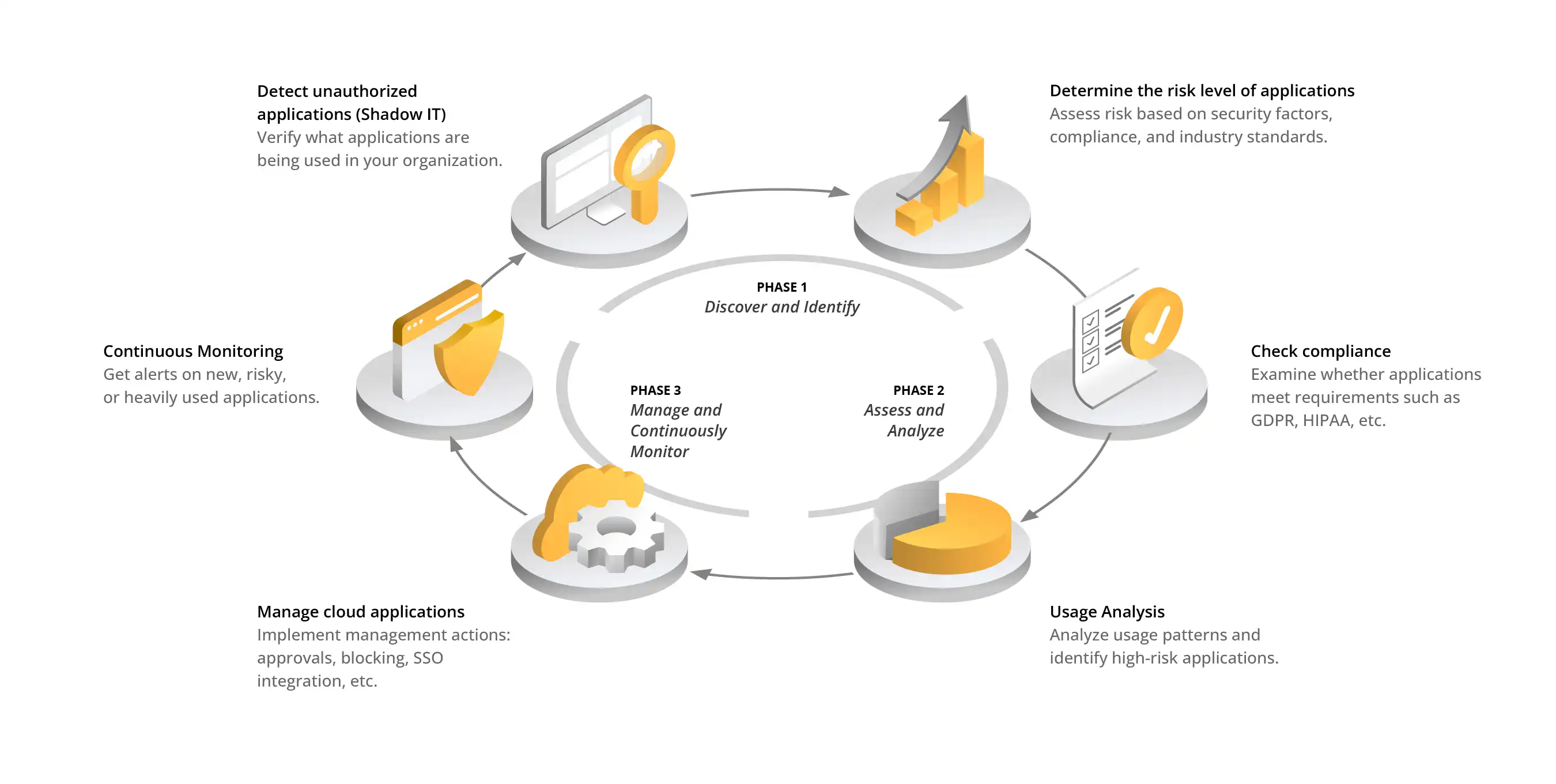Process for discovering and managing Shadow IT