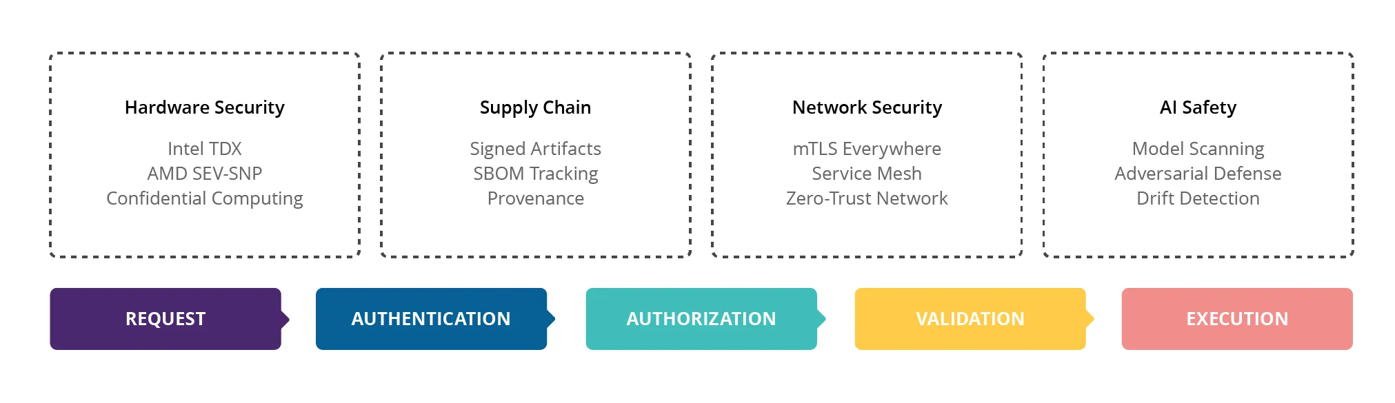 Zero-Trust Multi-Layer Security Model