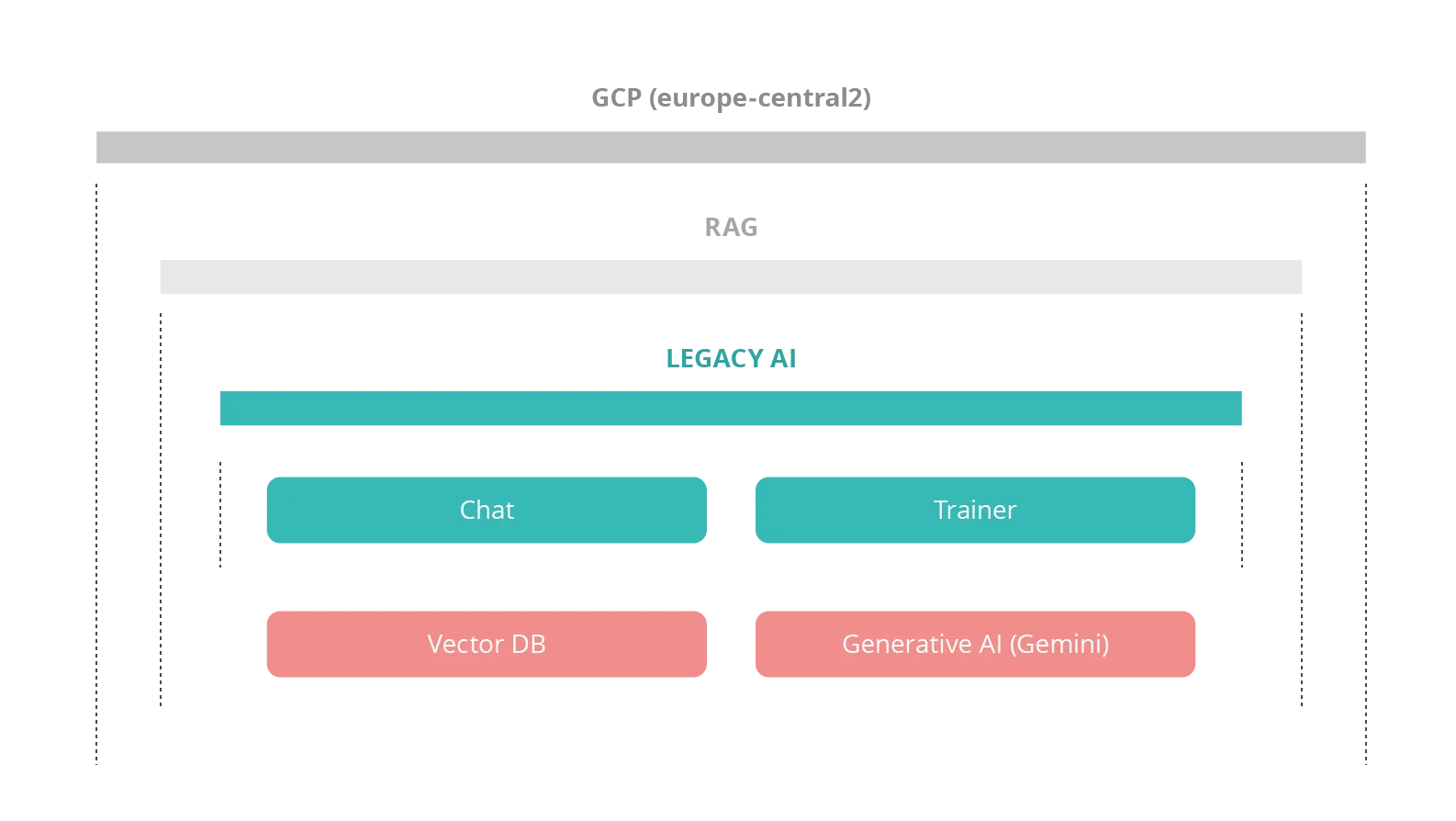 The architecture of the applied solution
