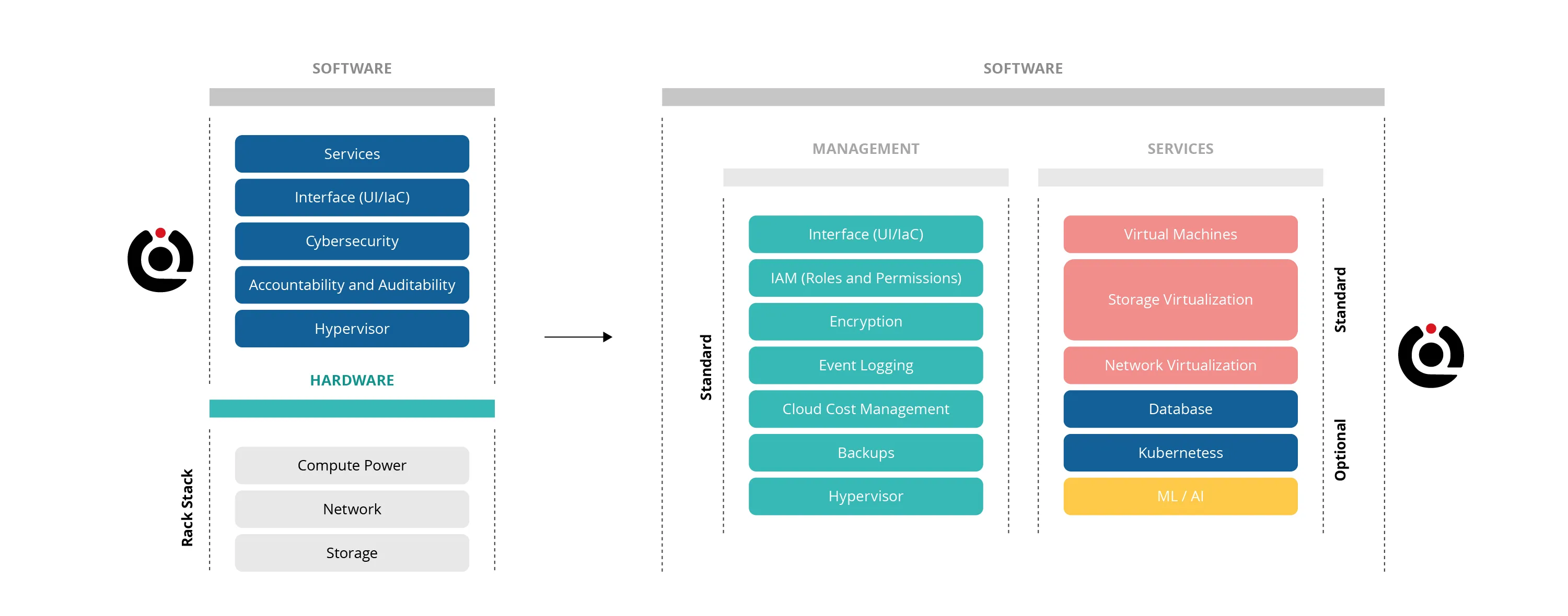 Functions available within the OChK Stack