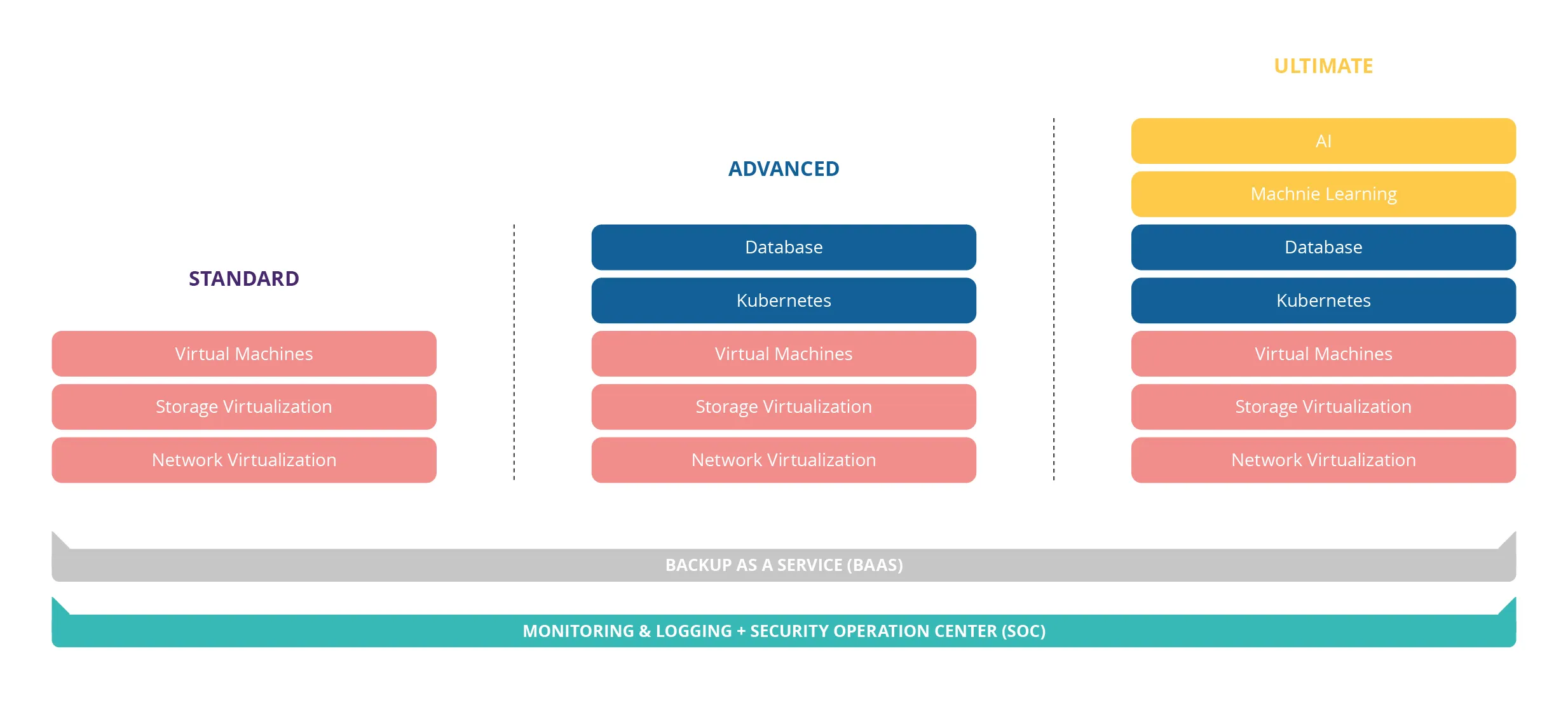 OChK Stack services range from basic infrastructure elements to managed Kubernetes clusters and advanced AI/ML services