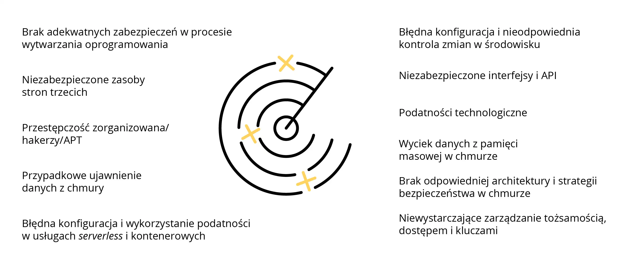 Najczęściej występujące rodzaje zagrożeń dla procesów realizowanych z wykorzystaniem usług chmury obliczeniowej