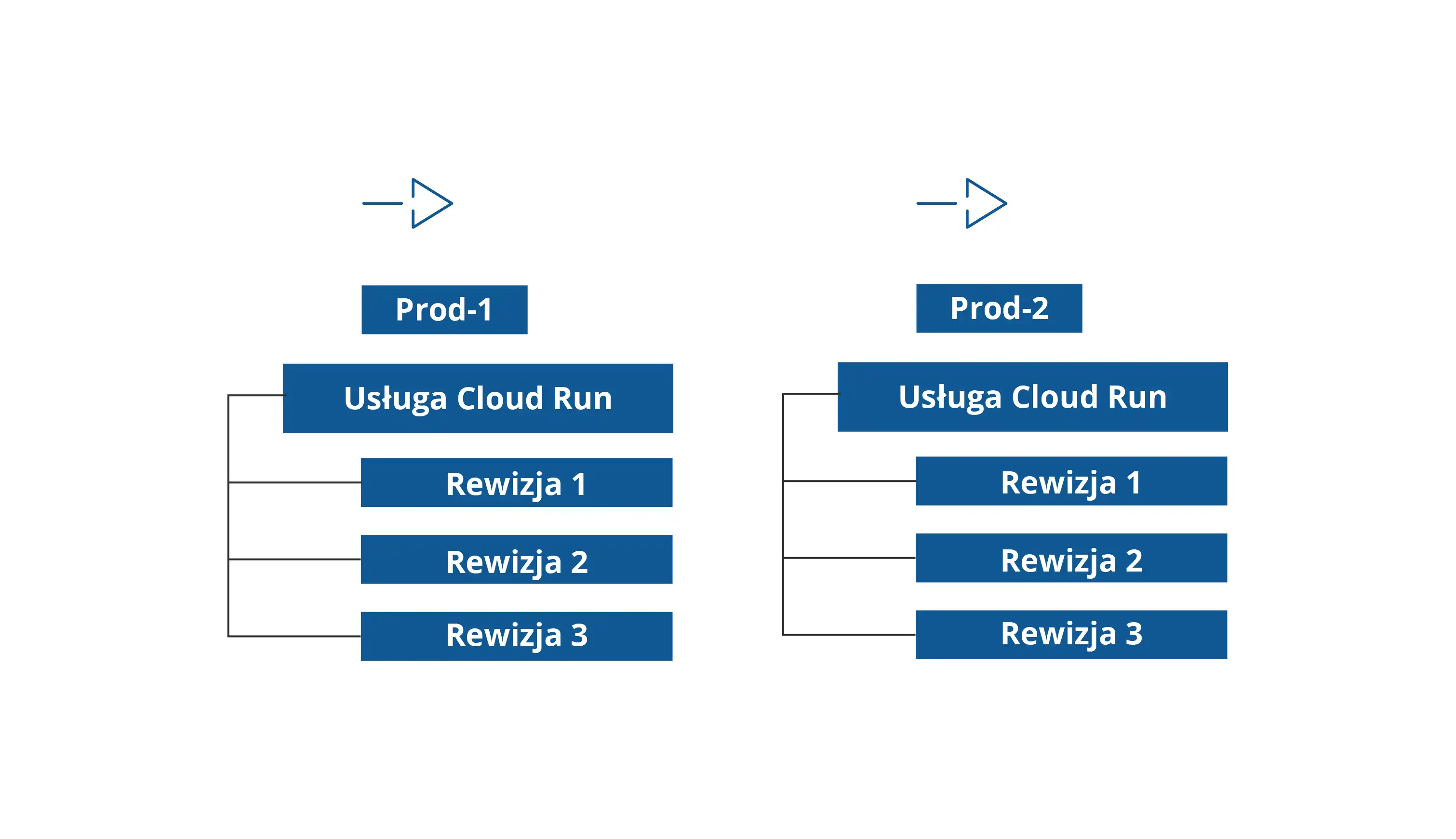 Funkcja Revisions w Cloud Run