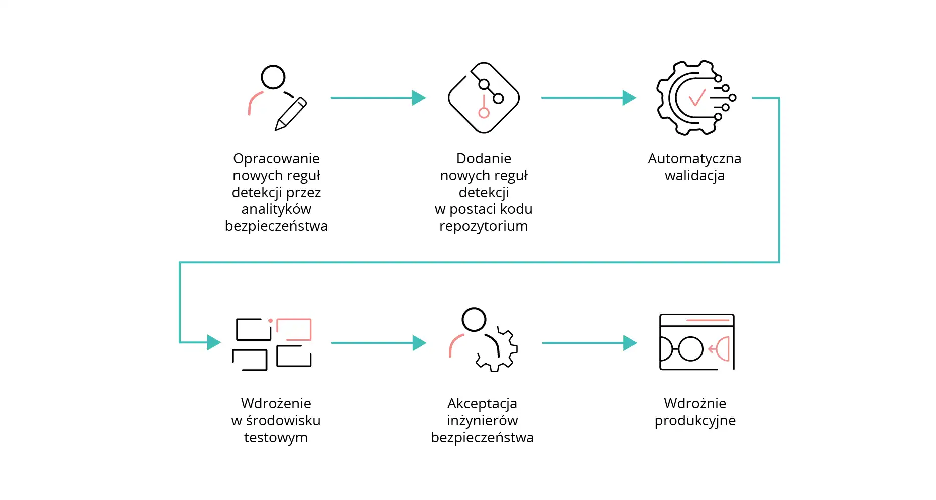 Przykładowy workflow CI/CD dla wdrożenia reguł detekcji w SIEM