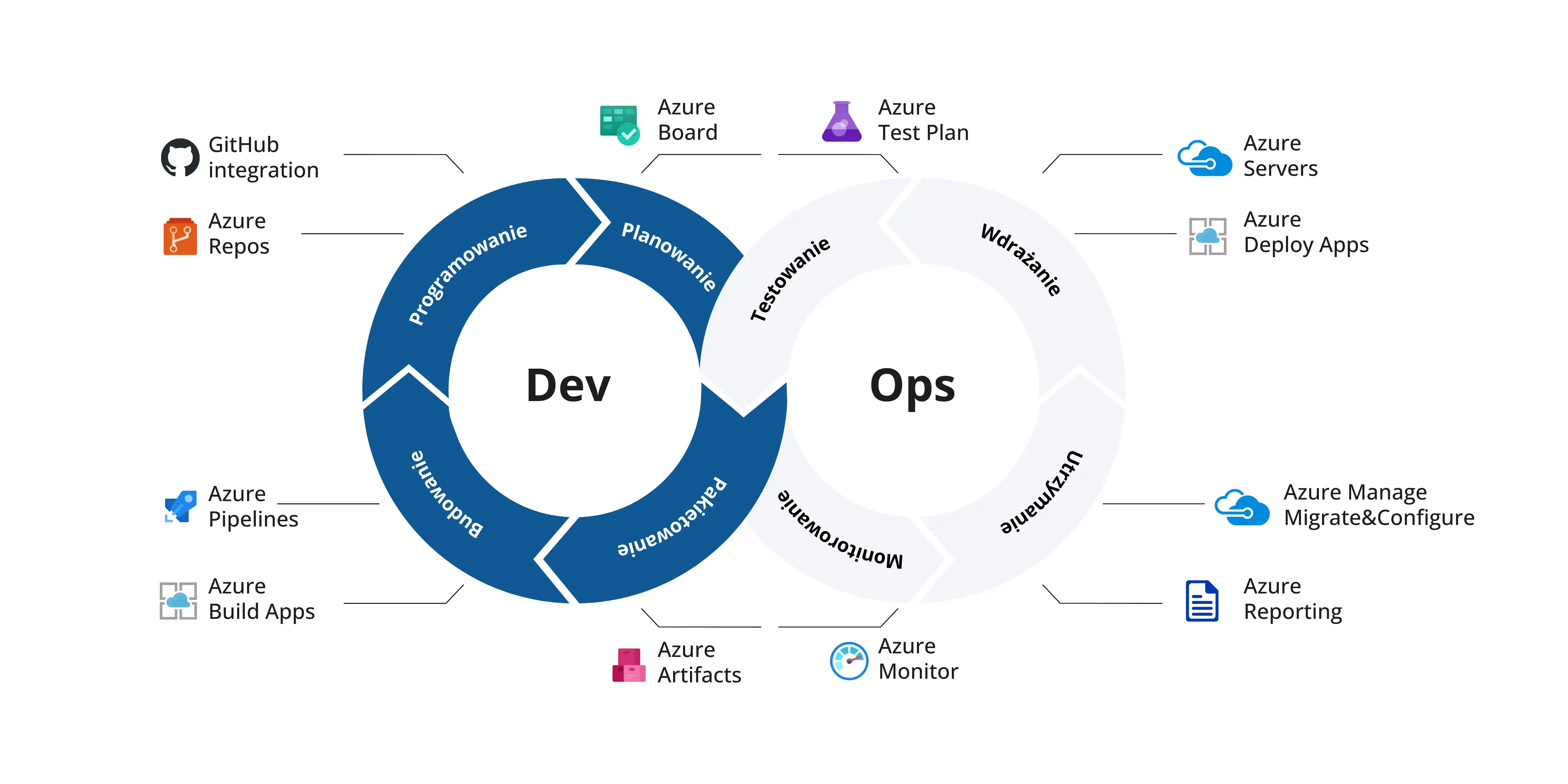 Proces DevOps dzieli się na dwa etapy: etap rozwoju (Dev) i etap operacyjny (Ops). Każdy z nich składa się z czterech segmentów, do których przypisane są odpowiednie narzędzia dostępne na platformach Microsoft Azure i Azure DevOps.