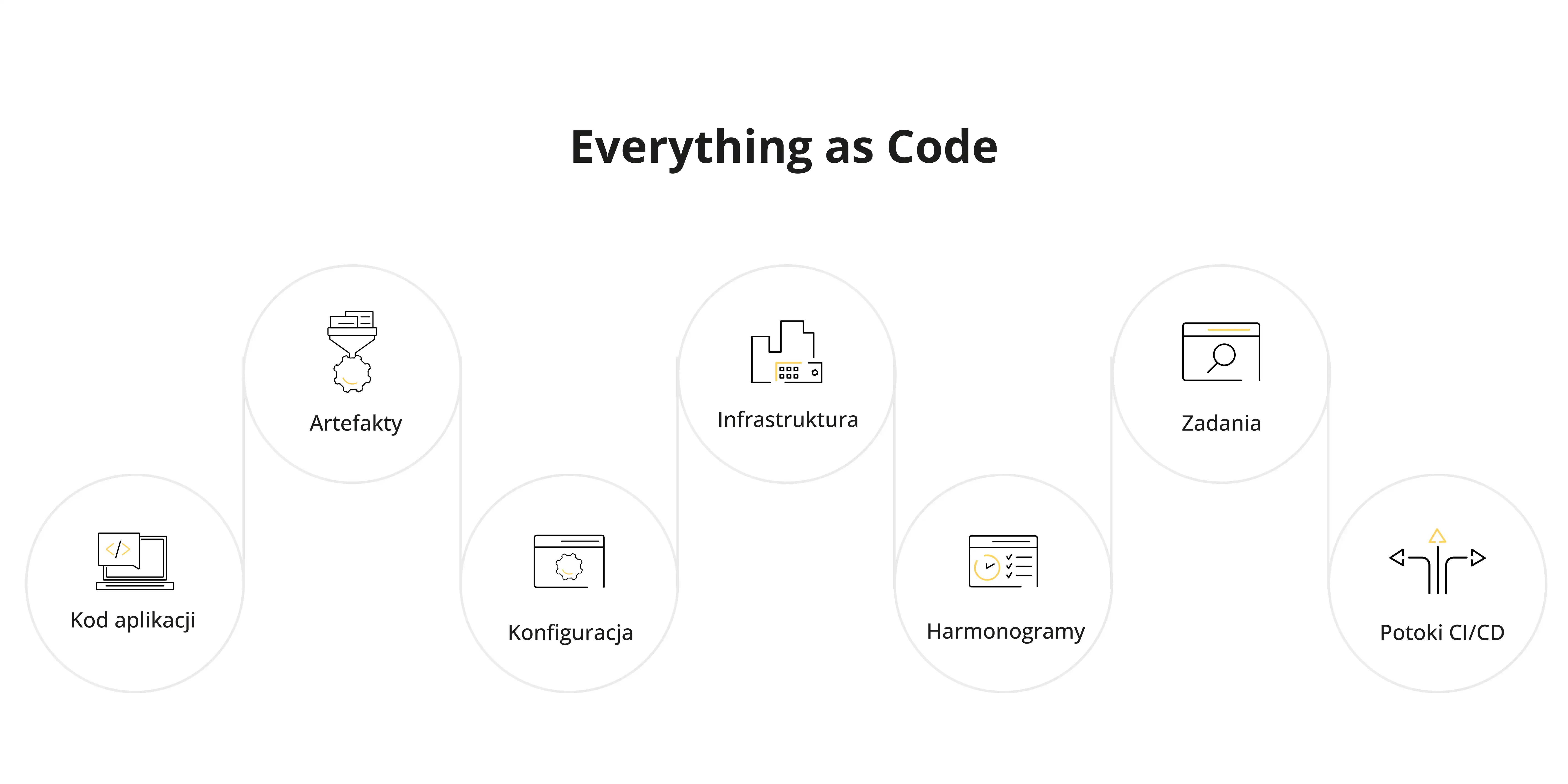 Podejście Everything as Code (EaC) polega na zarządzaniu i definiowaniu wszystkich elementów infrastruktury, konfiguracji, aplikacji i procesów za pomocą kodu. Dzięki temu można automatyzować, wersjonować i kontrolować zmiany w każdym aspekcie projektu, co zwiększa spójność, przewidywalność i możliwość odtwarzania środowisk.