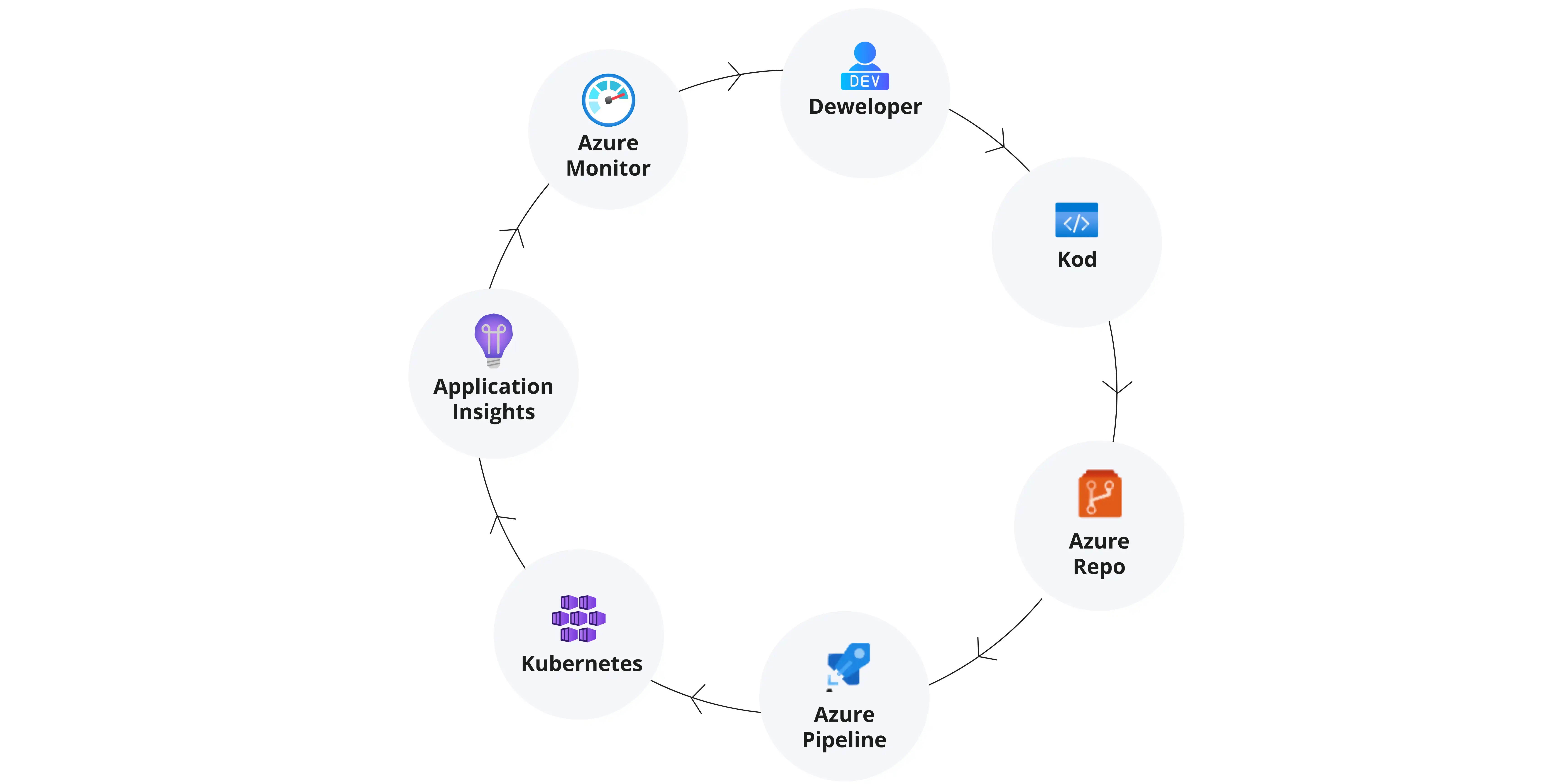 Przykład procesu zarządzanego w Azure DevOps z wykorzystaniem usług Microsoft Azure