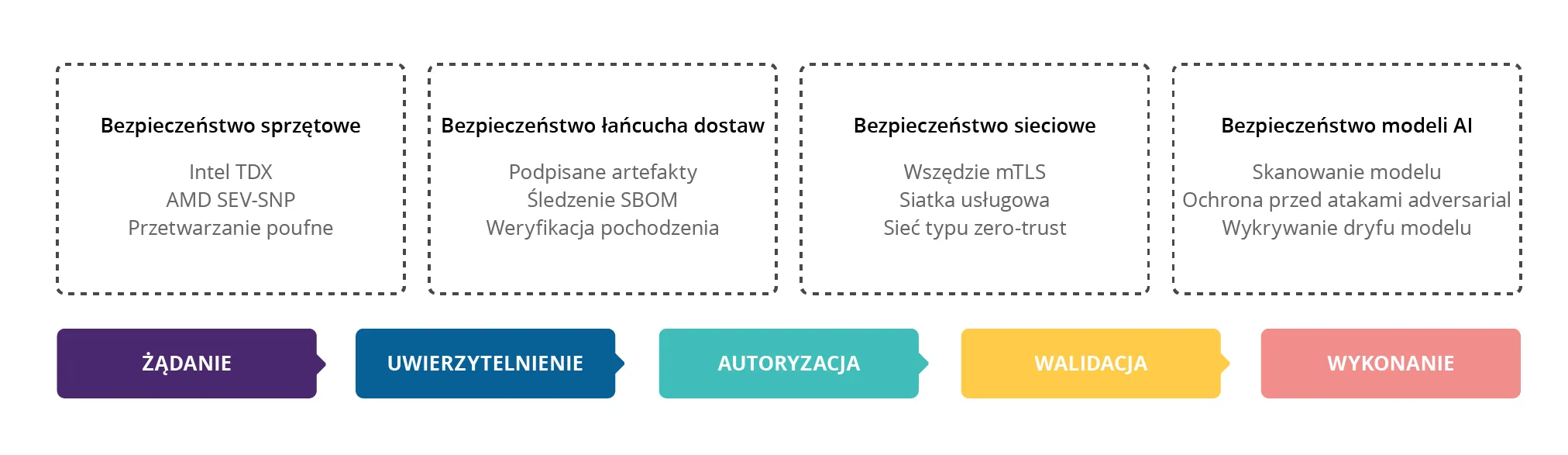 Wielowarstwowa architektura bezpieczeństwa: model bezpieczeństwa zero-trust