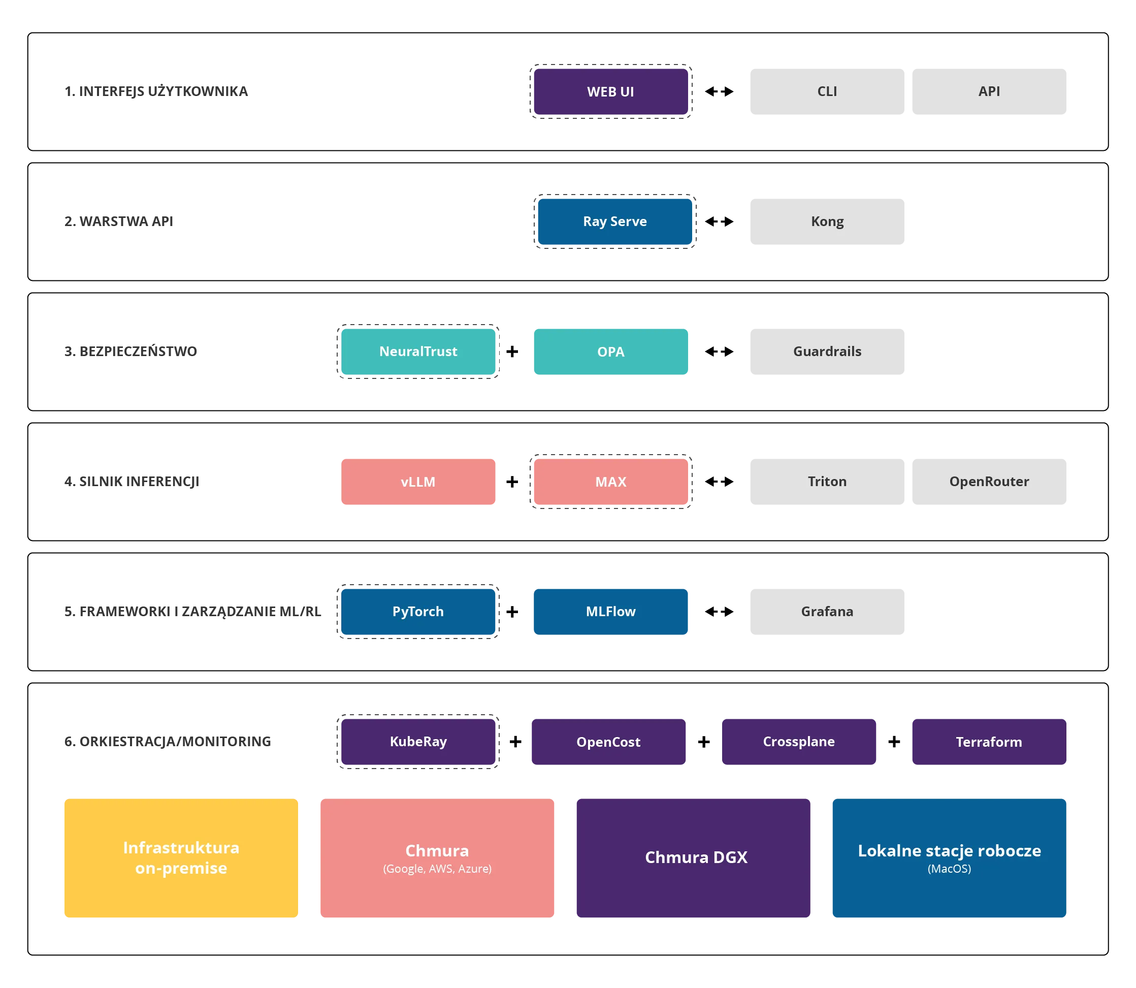 Architektura Cloud for AI
