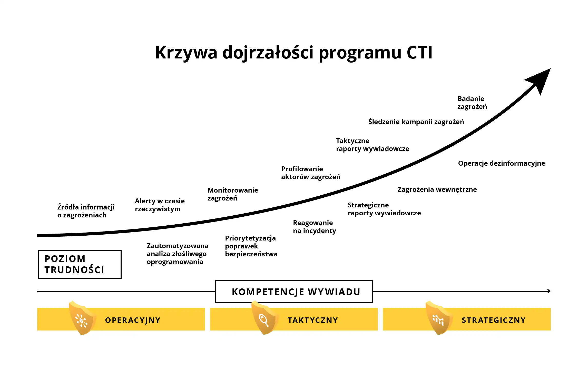 Krzywa dojrzalosci CTI