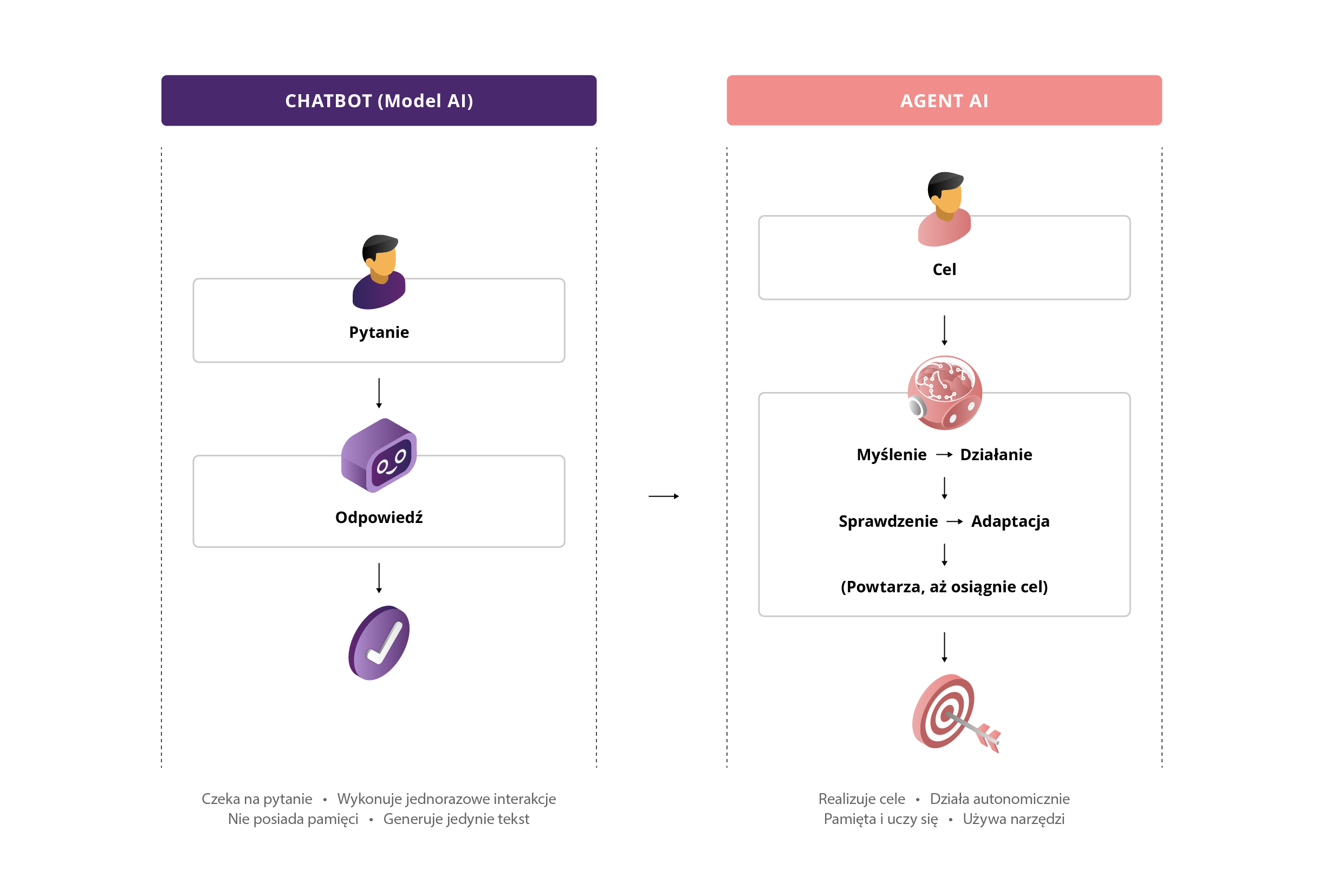 Różnica między modelem AI a agentem AI