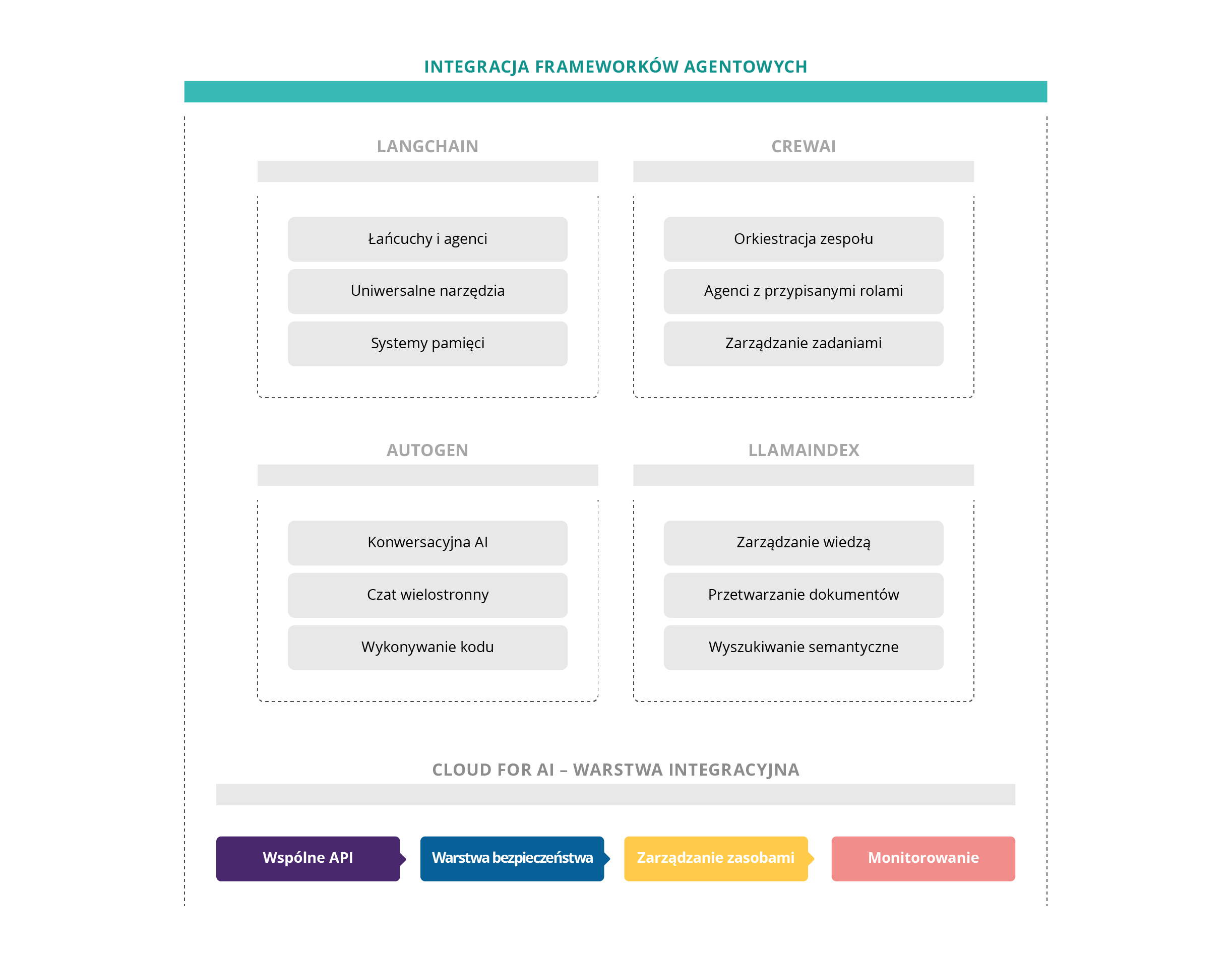Integracja frameworków agentowych