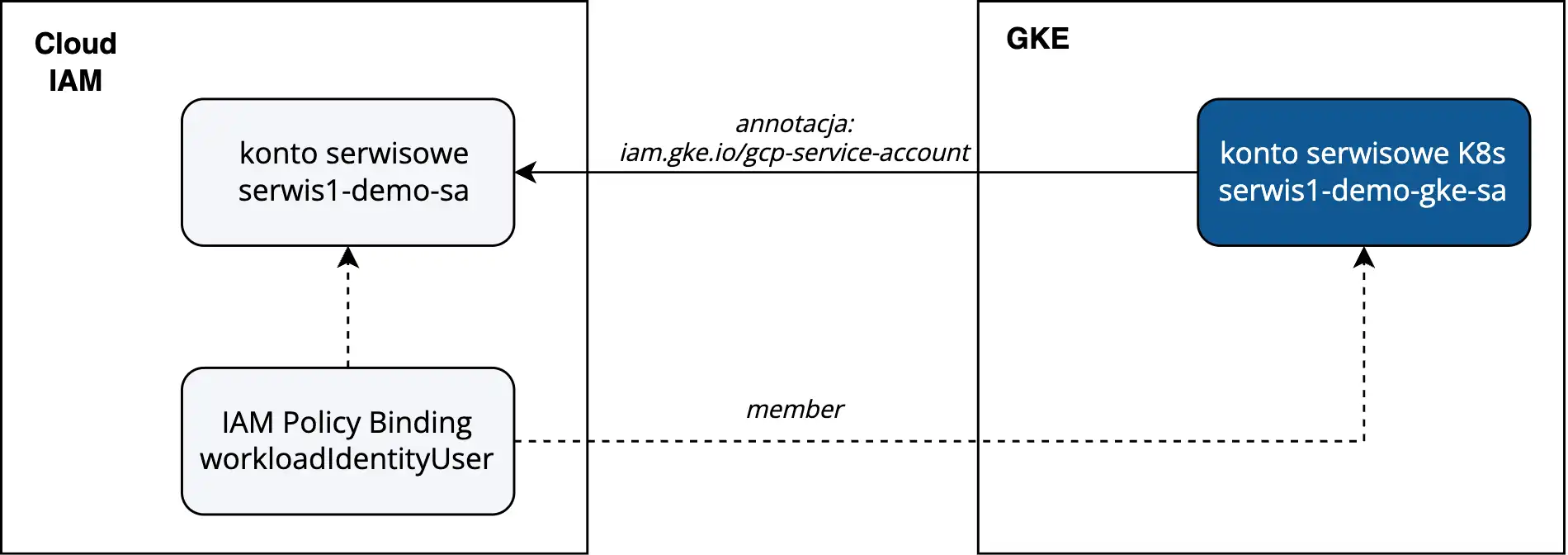 Relacja między kontem serwisowym w GKE oraz Google Cloud Platform